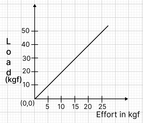 The graph shows load against effort for a lever with load and effort on the same side of the fulcrum. ICSE 2025 Improvement Physics Solved Question Paper.