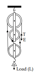 The block and tackle system of pulleys with velocity ratio equal to 3 is shown below. ICSE 2025 Physics Solved Question Paper.