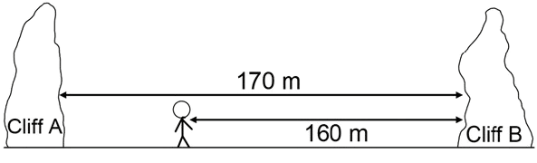 In the below diagram Lata stands between two cliffs and claps her hands. Determine the time taken by her to hear the first echo. Speed of sound in air = 320 ms 1p. ICSE 2024 Physics Solved Question Paper.