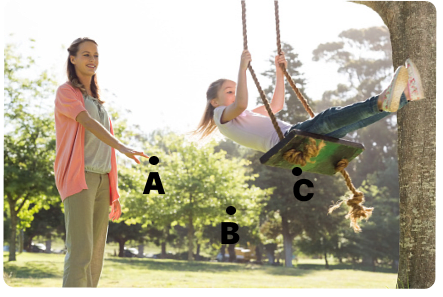 The below picture shows a mother pushing her daughter sitting on a swing. The swing is going through the positions A, B, C where A and C are extreme positions and B is the mean position. ICSE 2025 Specimen Physics Solved Question Paper.