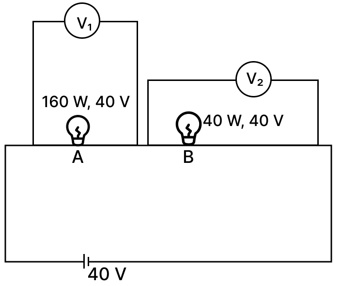 Bulb A rated 160 W, 40 V and Bulb B rated 40 W, 40 V are connected as shown in the diagram. ICSE 2025 Physics Solved Question Paper.