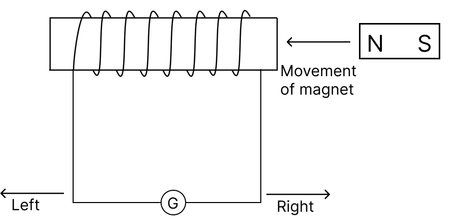 When the magnet as shown in the diagram, is moved towards the coil at a speed of 5 m, the galvanometer shows a certain deflection to the right. ICSE 2025 Physics Solved Question Paper.