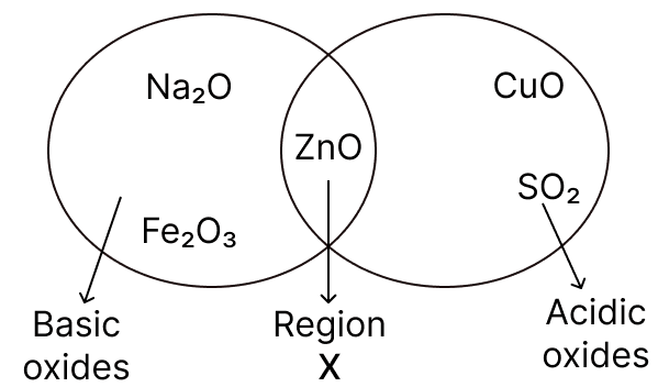 Given below is a diagram showing the placement of five different oxides. With respect to the given diagram answer the following questions: ICSE 2025 Chemistry Solved Question Paper.