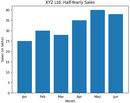 A company XYZ Ltd. records its monthly sales in lakhs as follows.ICSE 2026 Robotics & Artificial Intelligence Solved Question Paper.