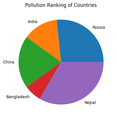 Write a Python program to plot a pie chart comparing pollution ranking of five countries as given below: Import the necessary libraries. 2026 Board Paper, ICSE 2026 Robotics & Artificial Intelligence Solved Question Paper.