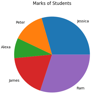 Write a Python program to plot a pie chart comparing marks of five students as given below.ICSE 2026 Robotics & Artificial Intelligence Solved Question Paper.