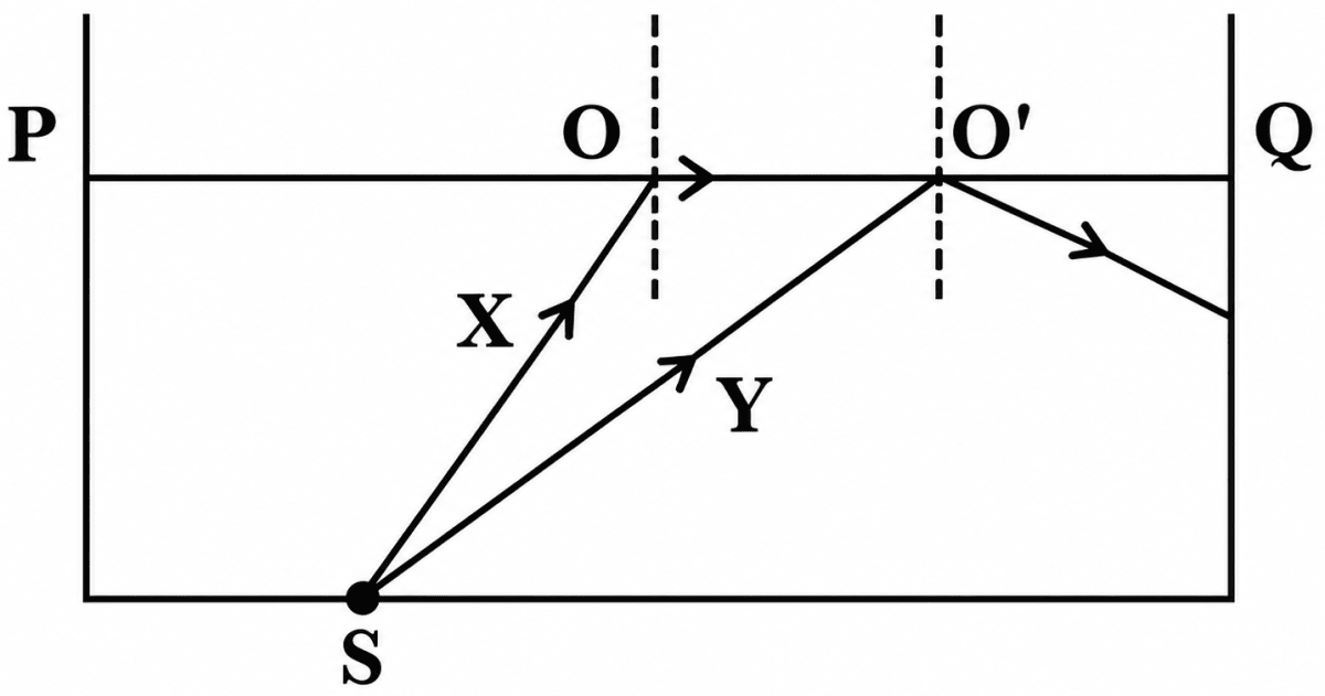 Prism Ray The figure shows a source of light S at the bottom of a | KnowledgeBoat