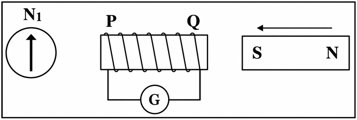 The above diagram shows a strong bar magnet moved towards | KnowledgeBoat