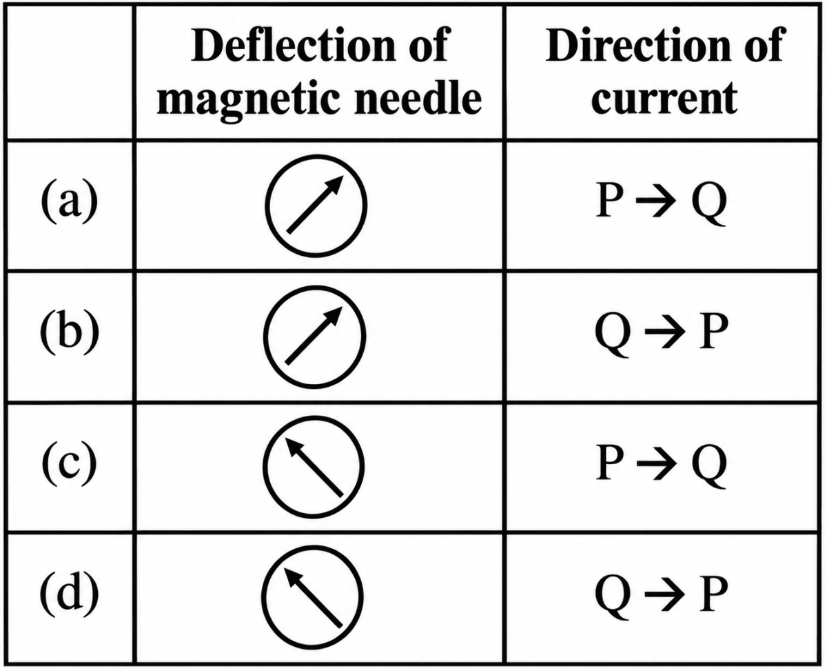 The above diagram shows a strong bar magnet moved towards | KnowledgeBoat
