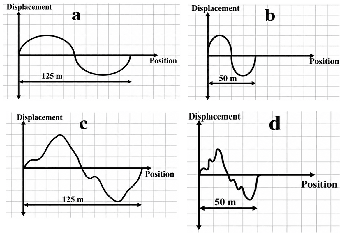 Analyse the displacement position graph and answer the questions that follow. Find *two* figures that show:. Specimen Board Paper 2027, ICSE 2027 Specimen Physics Solved Question Paper.