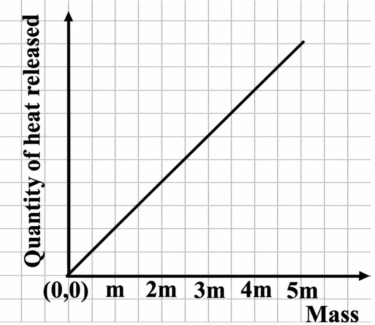 Blocks of identical material, having masses m, 2m, 3m, 4m, and 5m are heated to 150°C, and then cooled to 50°C. Specimen Board Paper 2027, ICSE 2027 Specimen Physics Solved Question Paper.