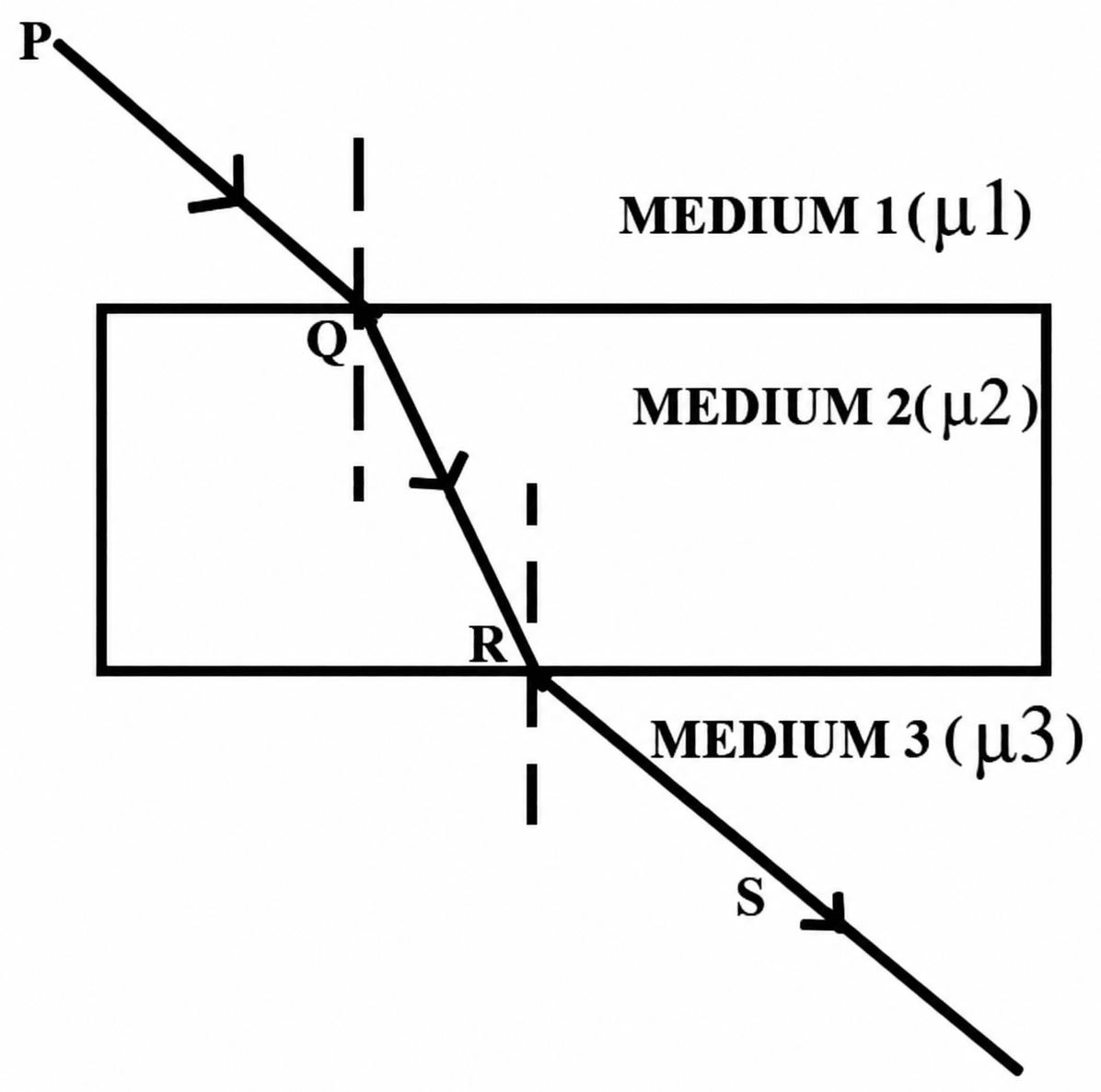 A diagram shows a ray of light travelling through *three* different transparent media having refractive indices μ 1, μ 2 and μ 3 as shown. Points Q and R are points on the surfaces separating the media. Given PQ || RS. Specimen Board Paper 2027, ICSE 2027 Specimen Physics Solved Question Paper.