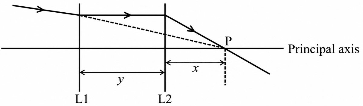 In the diagram given below, a concave (L1) and a convex (L2) lens of focal lengths 20 cm and 12 cm respectively are placed parallel to each other such that they have a common principal axis. Study the path of the ray through the lenses. Improvent Board Paper 2026, ICSE 2026 Improvent Physics Solved Question Paper.