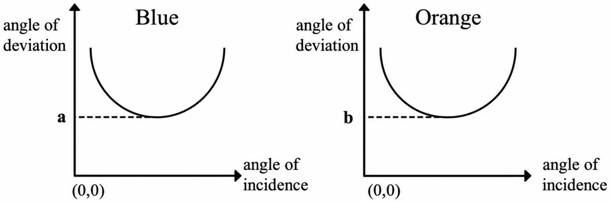 Prism Ray Draw a ray diagram to show the formation of an image by a | KnowledgeBoat