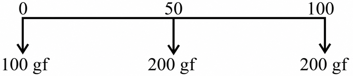 Observe the diagram of a uniform metre scale of mass 200 g given below. Weights of 200 gf and 100 gf are suspended from its ends. At which marking will the ruler be balanced? Improvent Board Paper 2026, ICSE 2026 Improvent Physics Solved Question Paper.