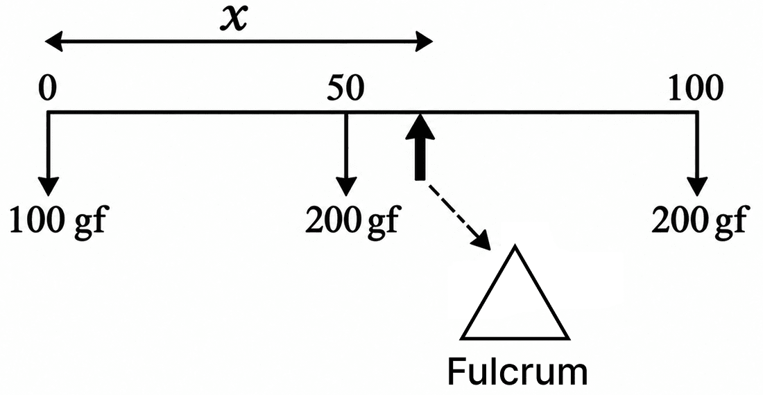 Observe the diagram of a uniform metre scale of mass 200 g given below. Weights of 200 gf and 100 gf are suspended from its ends. At which marking will the ruler be balanced? Improvent Board Paper 2026, ICSE 2026 Improvent Physics Solved Question Paper.