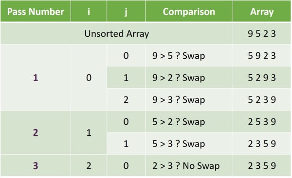 Bubble Sort Steps Summary