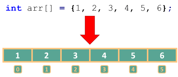 Elements of a Java array kept inside a row of numbered boxes