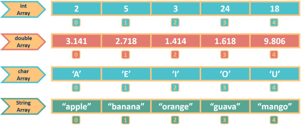 int, double, char and String arrays in Java
