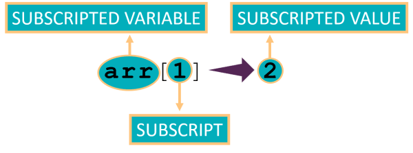 Differentiate between Subscript and Subscripted variable | KnowledgeBoat