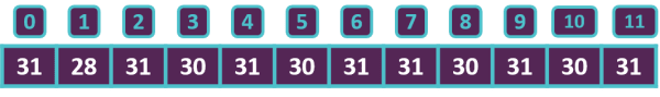 monthDays array visualized as a row of numbered boxes