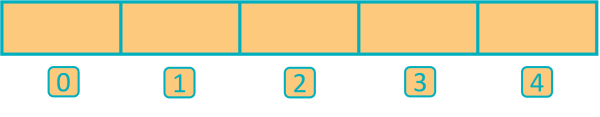 Java array visualized as a row of numbered boxes