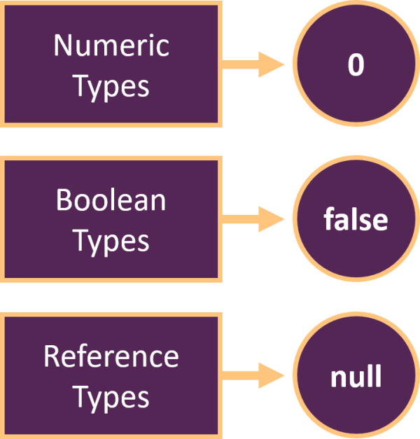 Default values in Java are zero for numeric types, false for boolean types and null for reference types