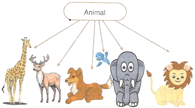 Name the feature of Java depicted in the below picture. Introduction to Object Oriented Programming Concepts, APC Understanding ICSE Computer Applications with BlueJ Solutions Class 10