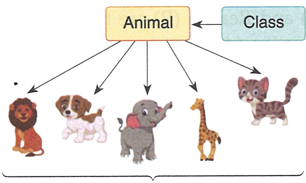 Name the feature of class in Java depicted in the below picture. Elementary Concept of Objects and Classes, Understanding Computer Applications with BlueJ Class 9 Solutions.