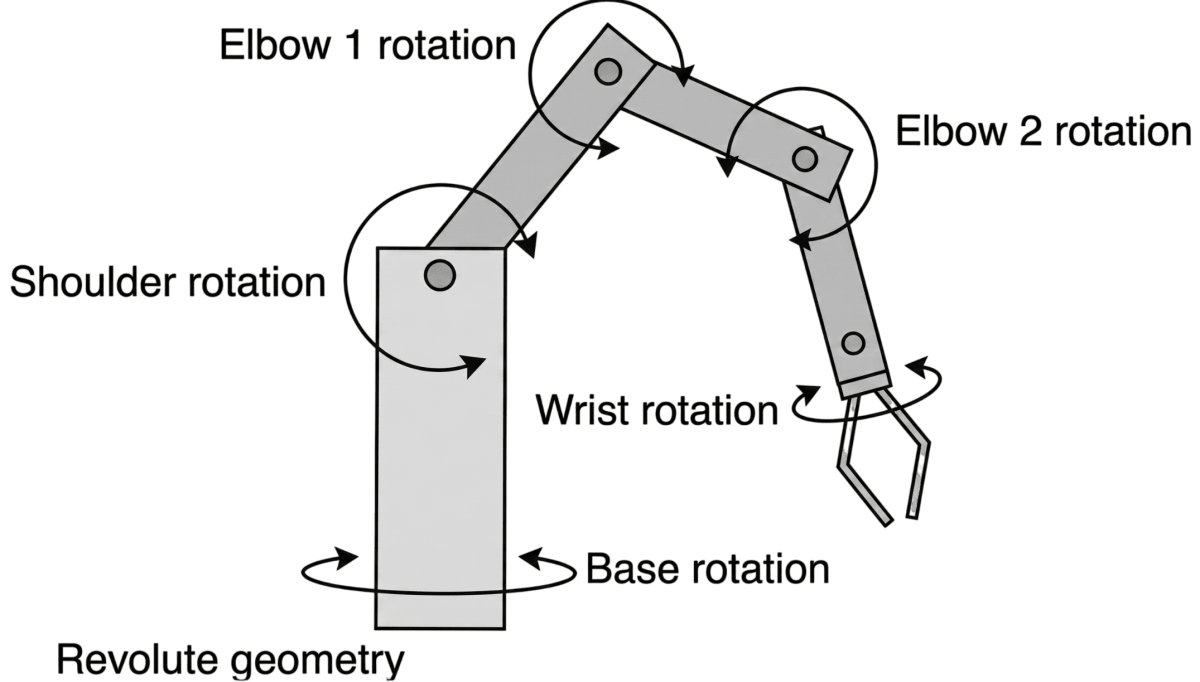 Which of the following types of joint of a robot is depicted in this image. Concepts in Robotics, APC ICSE Robotics & Artificial Intelligence Solutions Class 9.