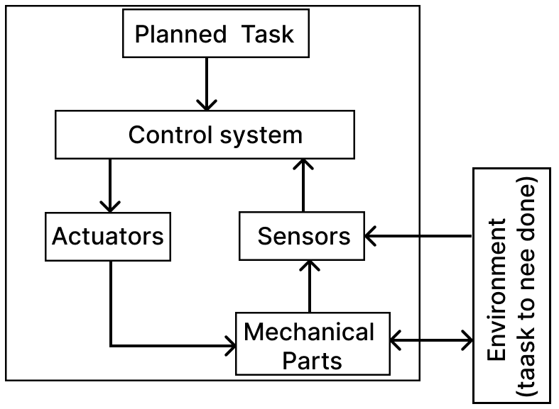 Draw a neat labelled block diagram of a robot. Robot as a System, APC ICSE Robotics & Artificial Intelligence Solutions Class 9.