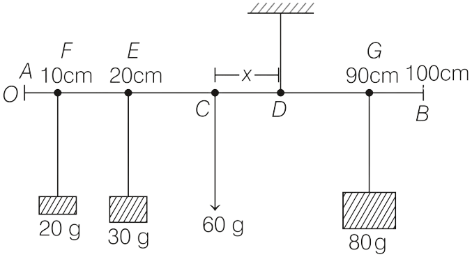 A uniform meter scale of mass 60 g, carries masses of 20 g, 30 g and 80 g from points 10 cm, 20 cm and 90 cm marks. Where must be the scale hanged with string to balance the scale? Physics Sample Paper Solved ICSE Class 10.