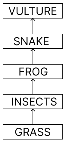 About 100 acres of forest land was declared as Natural reserve park. The following organisms were predominant in the Natural reserve park : CBSE 2026 Science Class 10 Sample Question Paper Solved.