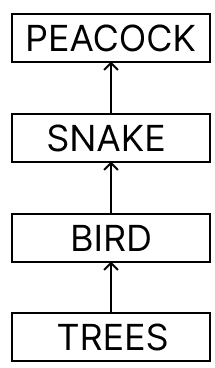 About 100 acres of forest land was declared as Natural reserve park. The following organisms were predominant in the Natural reserve park : CBSE 2026 Science Class 10 Sample Question Paper Solved.