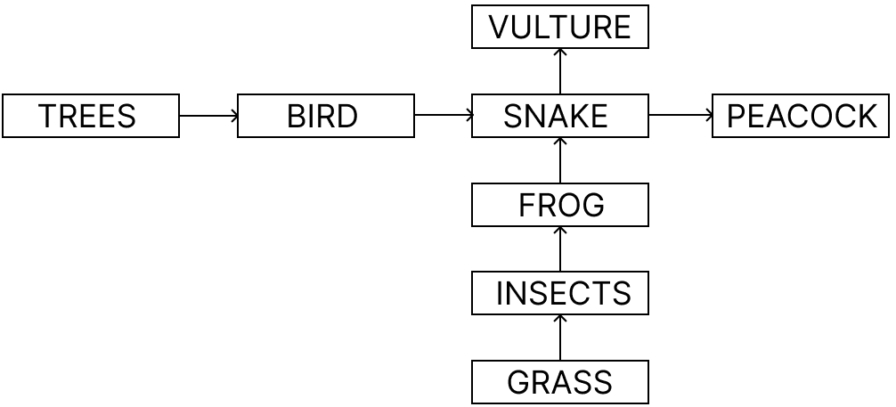About 100 acres of forest land was declared as Natural reserve park. The following organisms were predominant in the Natural reserve park : CBSE 2026 Science Class 10 Sample Question Paper Solved.