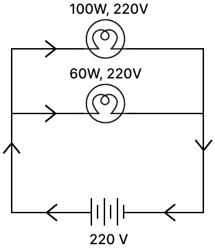 (i) Define Electric Power and write its SI unit. (ii) Two bulbs rated 100 W; 220 V and 60 W; 220 V are connected in parallel to an electric mains of 220 V. Find the current drawn by the bulbs from the mains.  CBSE 2022 Term 2 Science Class 10 Question Paper Solved.