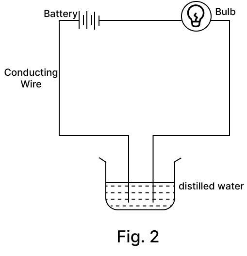 Amrita electrolysed distilled water using the set-up shown in figure 1. She was expecting two gases to be evolved at the anode and cathode respectively.  CBSE 2026 Science Class 10 Sample Question Paper Solved.
