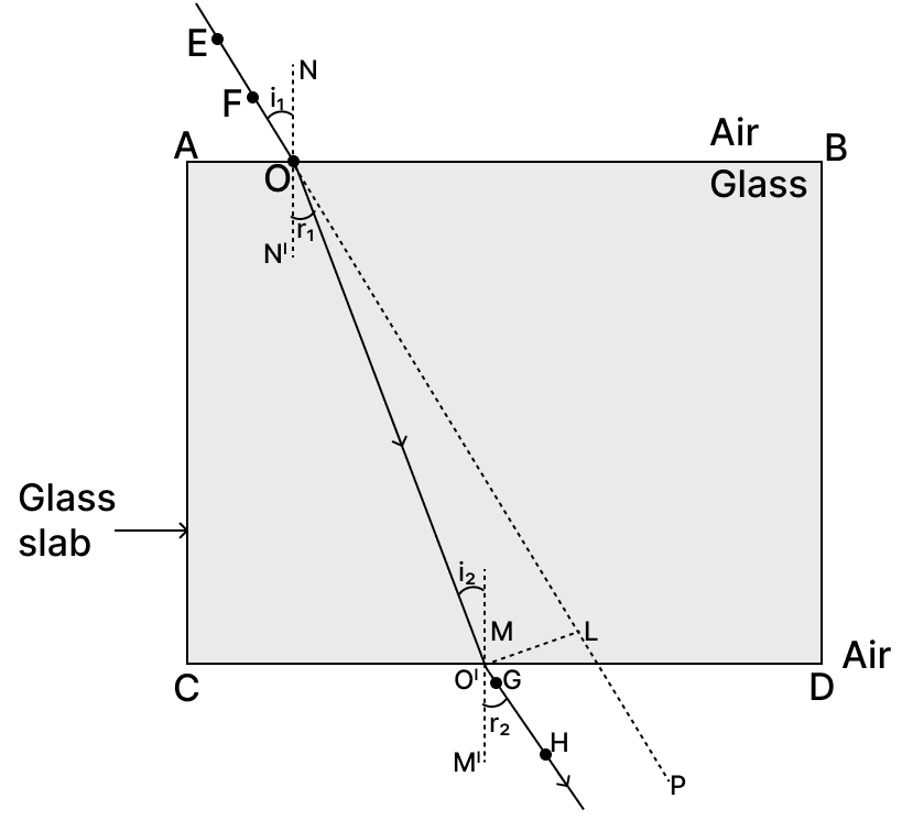 Draw a ray diagram to show the refraction of a ray of light through a rectangular glass slab when it falls obliquely from air into glass. CBSE 2026 Science Class 10 Sample Question Paper Solved.