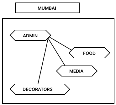 Event Horizon Enterprises is an event planning organization. It is planning to set up its India campus in Mumbai with its head office in Delhi. The Mumbai campus will have four blocks/buildings - ADMIN, FOOD, MEDIA, DECORATORS. CBSE 2025 Computer Science Class 12 Sample Question Paper Solved.