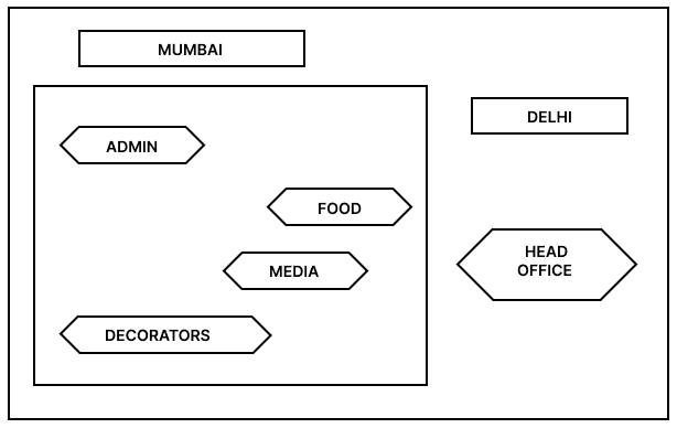 Event Horizon Enterprises is an event planning organization. It is planning to set up its India campus in Mumbai with its head office in Delhi. The Mumbai campus will have four blocks/buildings - ADMIN, FOOD, MEDIA, DECORATORS. CBSE 2025 Computer Science Class 12 Sample Question Paper Solved.