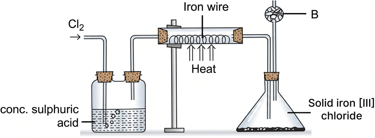 The diagram given below is to prepare Iron [III] chloride in the laboratory. Why iron[III] chloride closed container. What is substance B. What is the purpose of B. Acids, Bases and Salts, Concise Chemistry Solutions ICSE Class 10