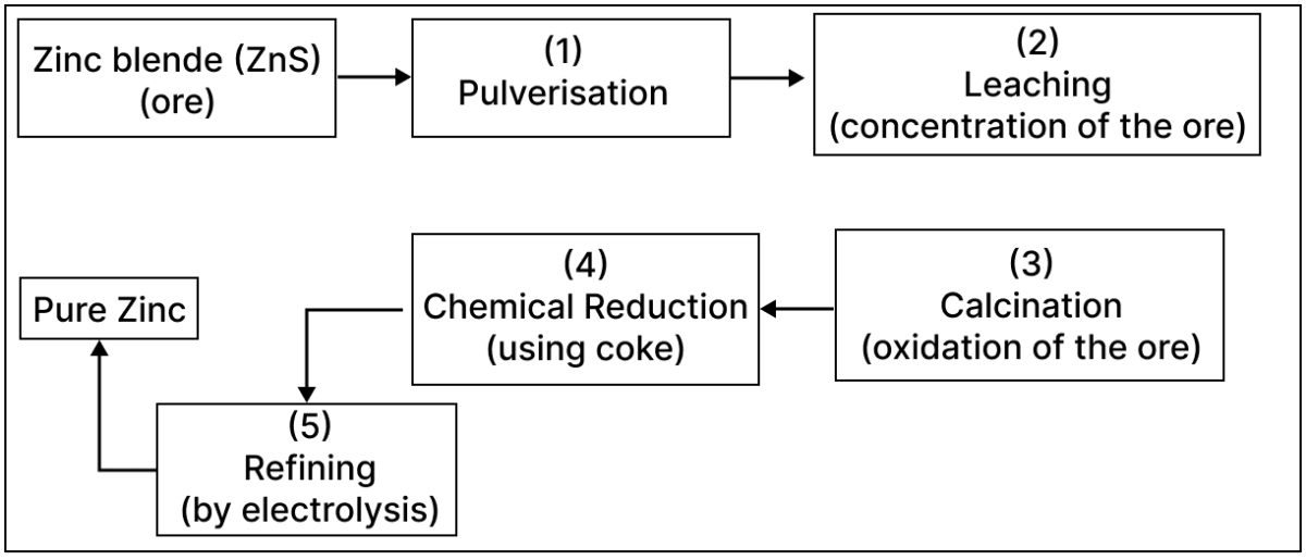 A student was asked to draw the flowchart for the extraction of zinc from zinc blende based on the principles of Metallurgy. What he drew is given below. Chemistry Competency Focused Practice Questions