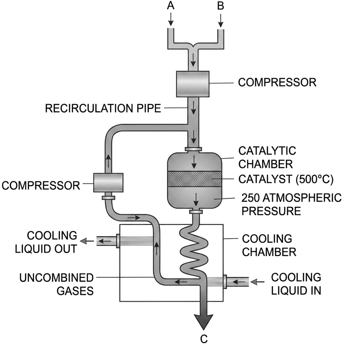 The diagram given below describes the manufacturing process of a gas. Ammonia, Concise Chemistry Solutions ICSE Class 10