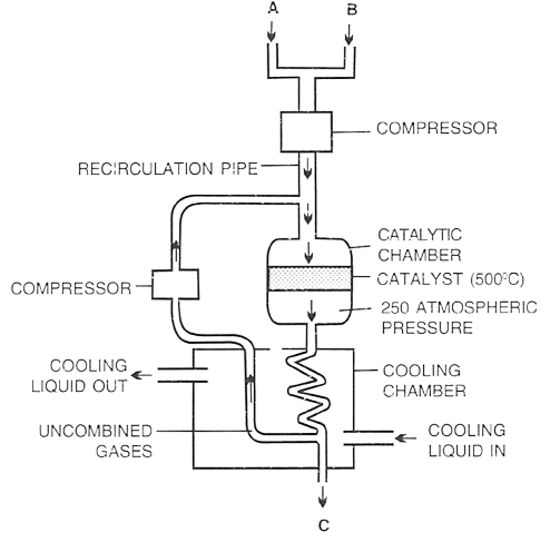 The diagram given below describes the manufacturing process of a gas. Ammonia, Concise Chemistry Solutions ICSE Class 10