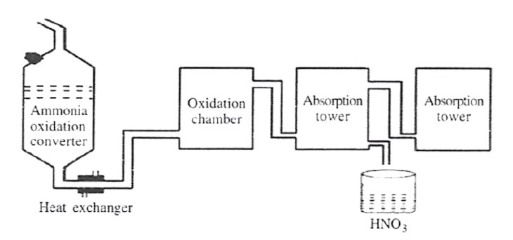 The diagram given below is a representation of the Industrial preparation of Nitric acid by Ostwald's process. With respect to the process, answer the following questions. Nitric acid, Concise Chemistry Solutions ICSE Class 10
