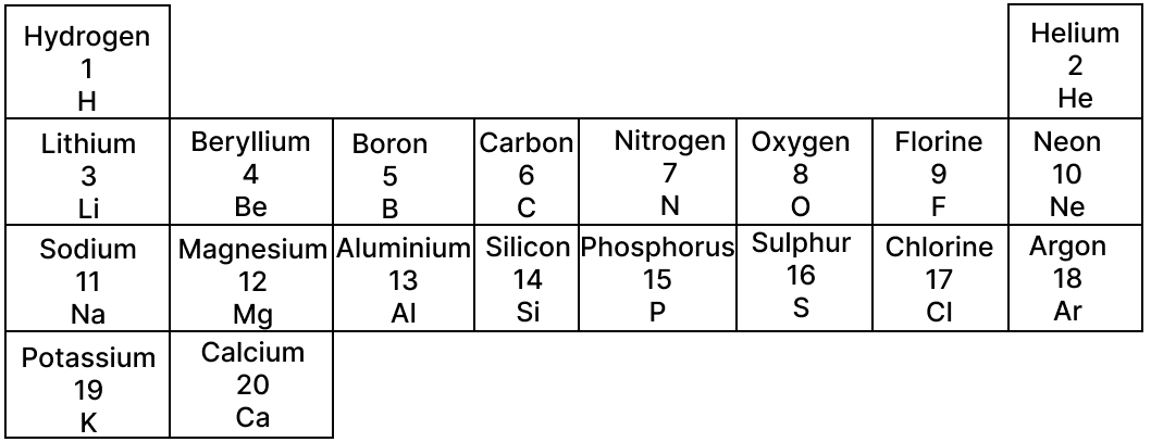 You are provided with the table given below. Answer the questions that follow. Chemical Bonding, Concise Chemistry Solutions ICSE Class 10