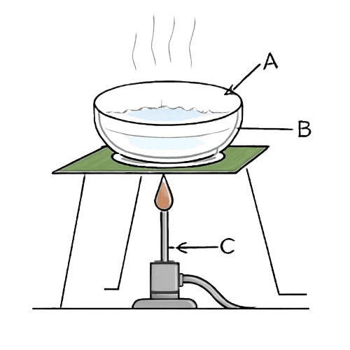 The following diagram shows a method employed for the separation of a mixture. Study the same and answer the following questions: Label the parts shown as A, B and C. (b) Write the name of the method depicted above. (c) What kind of mixture is separated by this method? (d) How can this process be made faster ? (e) What is one disadvantage of this process? Pure Substance, Concise Chemistry Solutions ICSE Class 6.