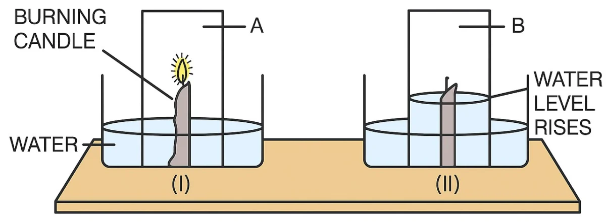 Placeholder for the burning candle experiment diagram