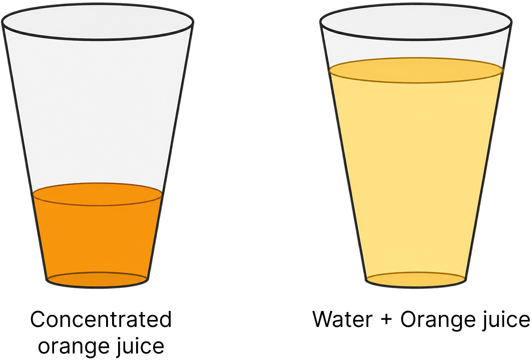 Sapna was making an orange flavoured drink. She poured 3-4 teaspoons of concentrated orange juice into a glass. She then added water until the glass was full and stirred it slowly. Elements, Compounds and Mixtures, Concise Chemistry Solutions ICSE Class 7