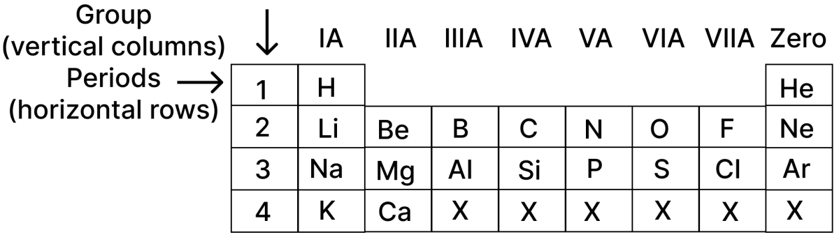 A part of the periodic table is shown below in which symbols of some elements are given, while some are missing. Elements, Compounds and Mixtures, Concise Chemistry Solutions ICSE Class 7
